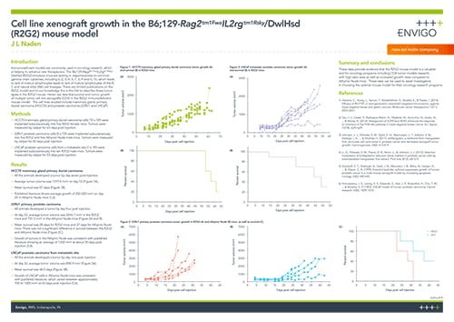 Cell line xenograft growth in the B6;129-Rag2tm1FwalL2rgtm1Rsky/DwlHsd (R2G2) mouse model