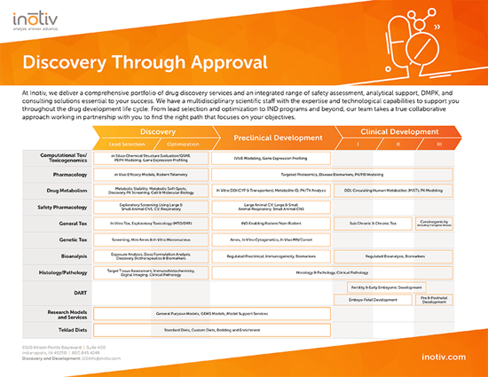 Inotiv-Drug-Discovery-Through-Approval-Capabilities-Infographic-thumbnail